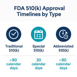 US FDA 510k